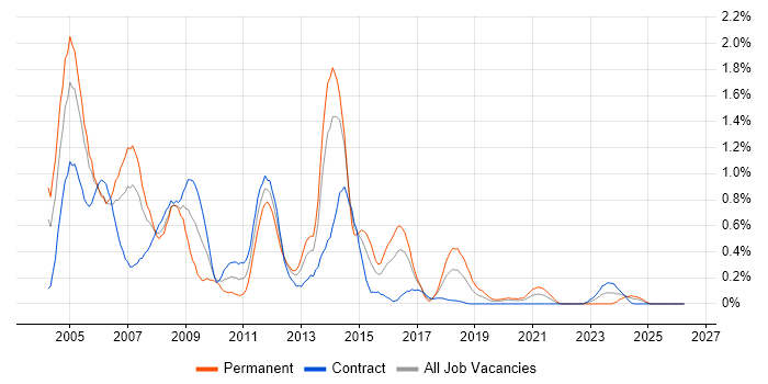 Oracle Applications job vacancy trend in Glasgow