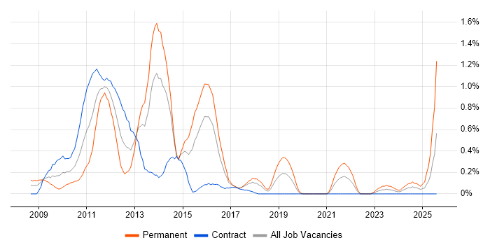 Job vacancy trend for Oracle BI EE in Glasgow
