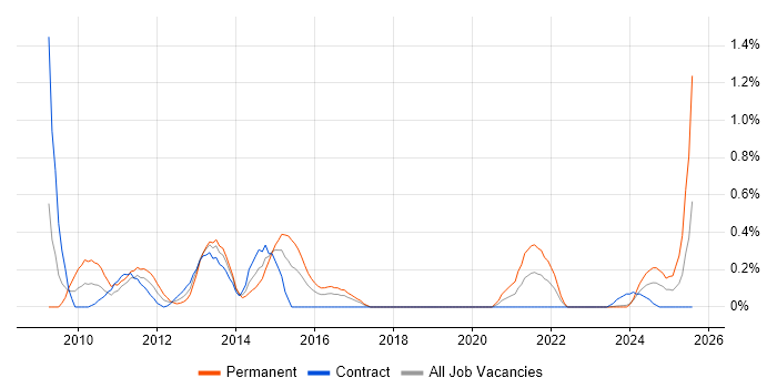 Job vacancy trend for Oracle BI Publisher in Glasgow