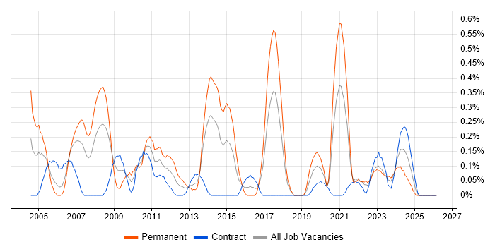 Oracle Certification job vacancy trend in Glasgow