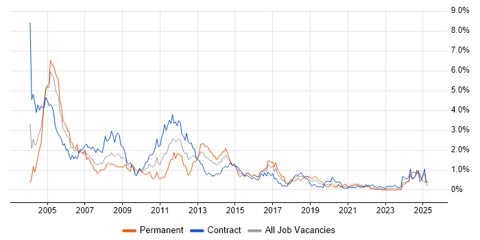 Job vacancy trend for Oracle Developer in Glasgow