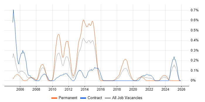 Oracle Enterprise Manager job vacancy trend in Glasgow