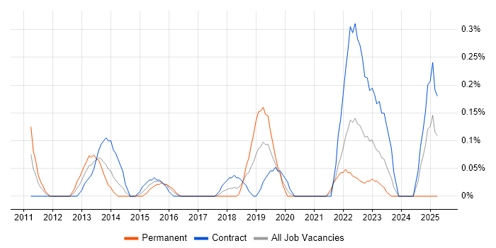 Job vacancy trend for Oracle Flashback in Glasgow Job vacancy trend for Oracle Flashback in Glasgow