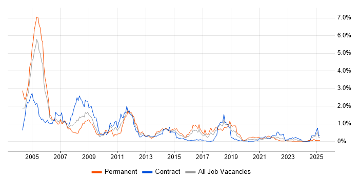 Job vacancy trend for Oracle Forms in Glasgow Job vacancy trend for Oracle Forms in Glasgow