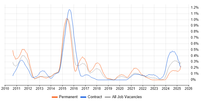 Job vacancy trend for Oracle Fusion in Glasgow Job vacancy trend for Oracle Fusion in Glasgow