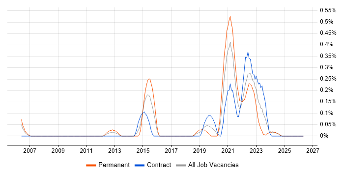 Oracle Linux job vacancy trend in Glasgow
