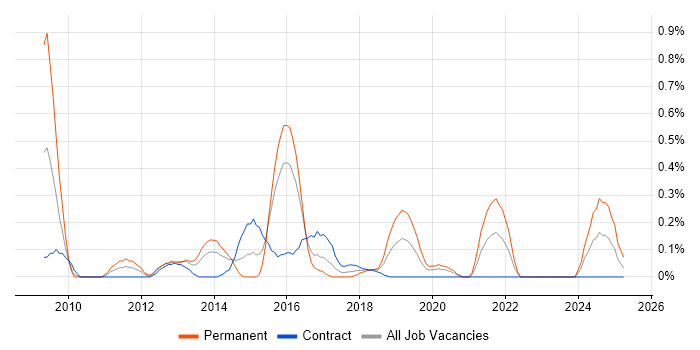 Job vacancy trend for Oracle ODI in Glasgow Job vacancy trend for Oracle ODI in Glasgow