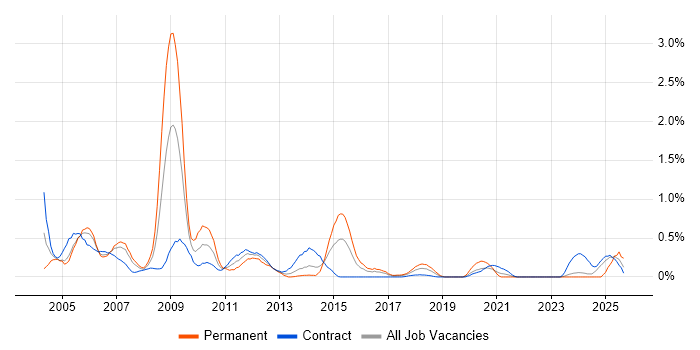 Oracle Payables job vacancy trend in Glasgow