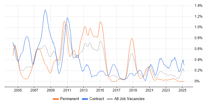 Job vacancy trend for Oracle RAC in Glasgow Job vacancy trend for Oracle RAC in Glasgow