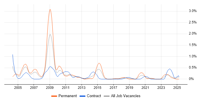 Job vacancy trend for Oracle Receivables in Glasgow Job vacancy trend for Oracle Receivables in Glasgow