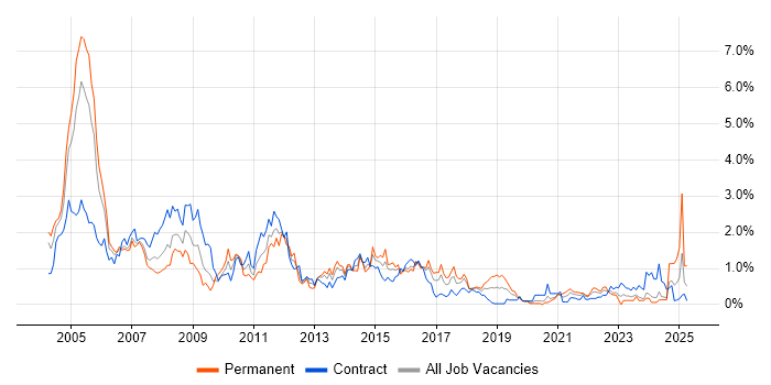 Job vacancy trend for Oracle Reports in Glasgow Job vacancy trend for Oracle Reports in Glasgow