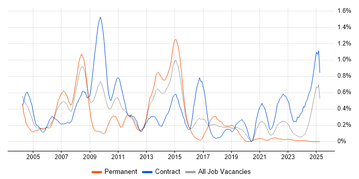 Job vacancy trend for Oracle RMAN in Glasgow Job vacancy trend for Oracle RMAN in Glasgow