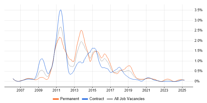 Job vacancy trend for Oracle SOA Suite in Glasgow Job vacancy trend for Oracle SOA Suite in Glasgow