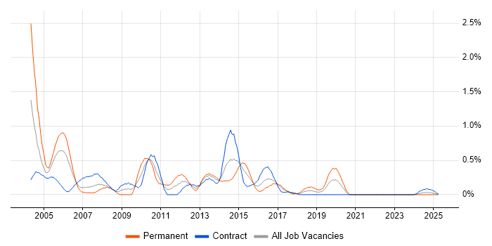 Job vacancy trend for Oracle Workflow in Glasgow Job vacancy trend for Oracle Workflow in Glasgow