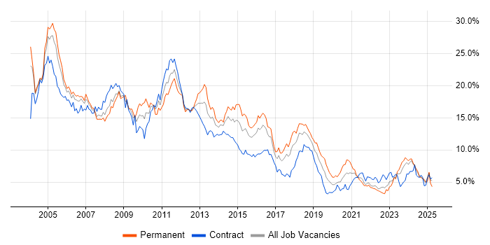 Job vacancy trend for Oracle in Glasgow Job vacancy trend for Oracle in Glasgow