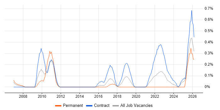 Order to Cash job vacancy trend in Glasgow