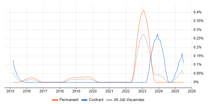 Job vacancy trend for OSCP in Glasgow