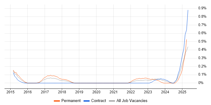 Job vacancy trend for OSINT in Glasgow