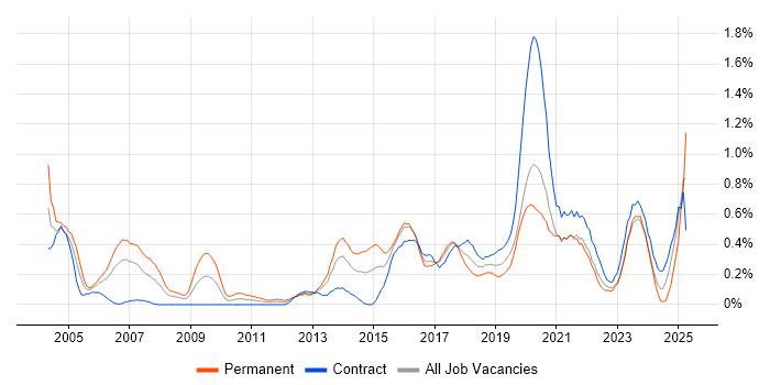 Job vacancy trend for OSPF in Glasgow