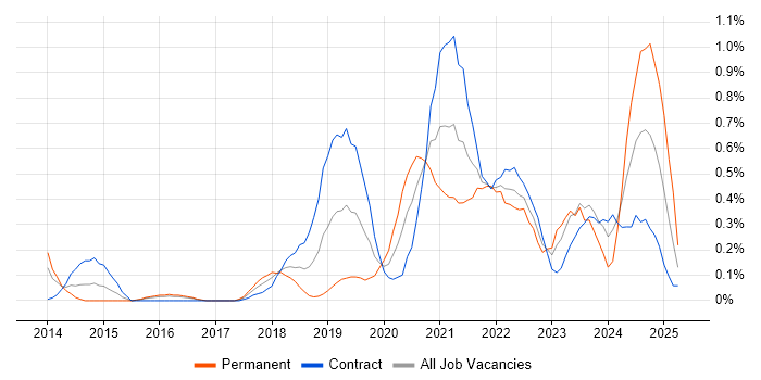 Job vacancy trend for OWASP in Glasgow Job vacancy trend for OWASP in Glasgow