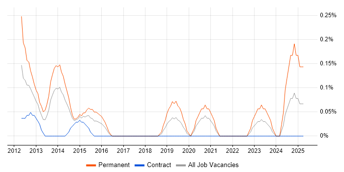 Job vacancy trend for Paid Search in Glasgow Job vacancy trend for Paid Search in Glasgow