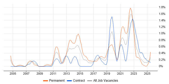 Job vacancy trend for Pair Programming in Glasgow Job vacancy trend for Pair Programming in Glasgow
