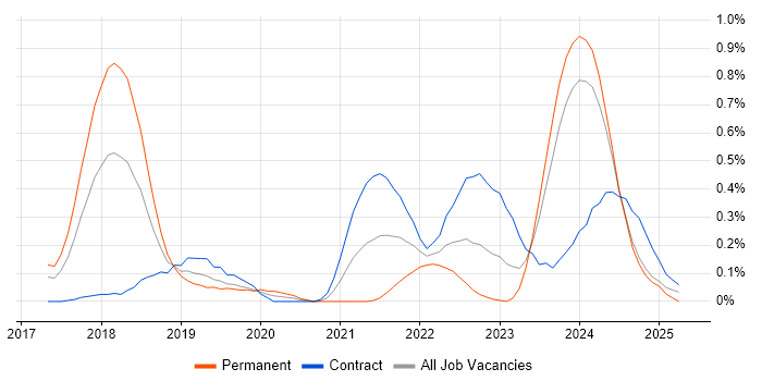 Job vacancy trend for Pandas in Glasgow Job vacancy trend for Pandas in Glasgow