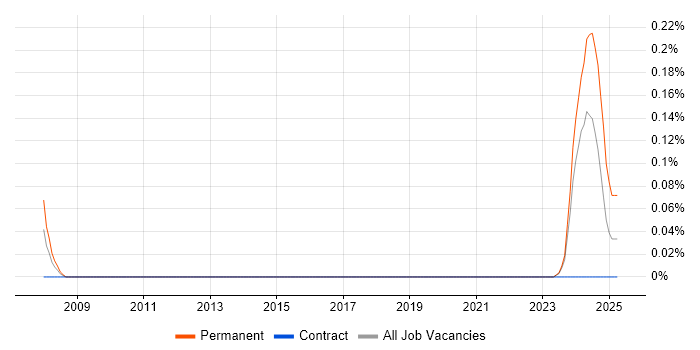 Job vacancy trend for Parallel Computing in Glasgow