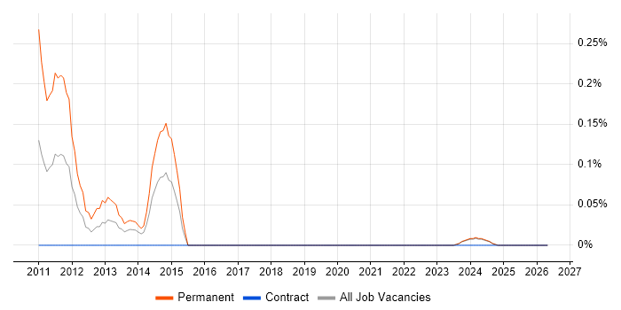 Parallel Programming job vacancy trend in Glasgow