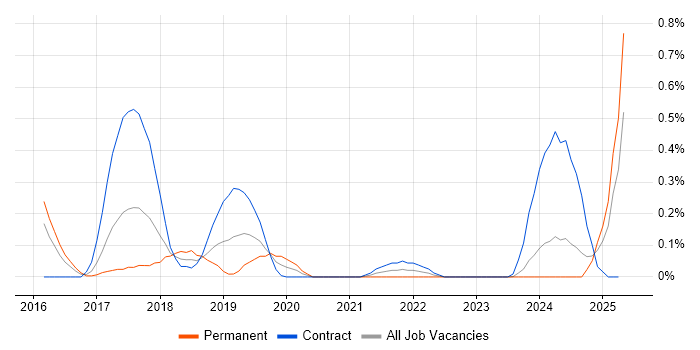 Job vacancy trend for Parquet in Glasgow