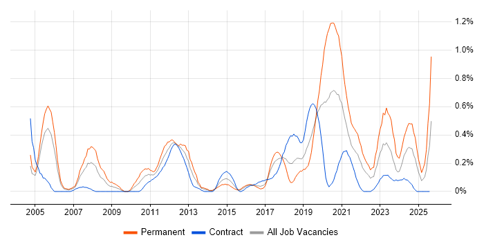 Job vacancy trend for Patch Management in Glasgow