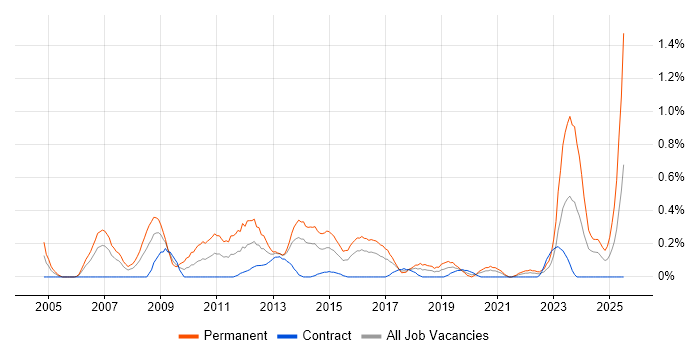 Job vacancy trend for Pay per click in Glasgow Job vacancy trend for Pay per click in Glasgow