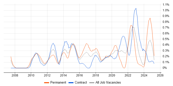 Job vacancy trend for PCI DSS in Glasgow