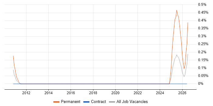 PCIe job vacancy trend in Glasgow
