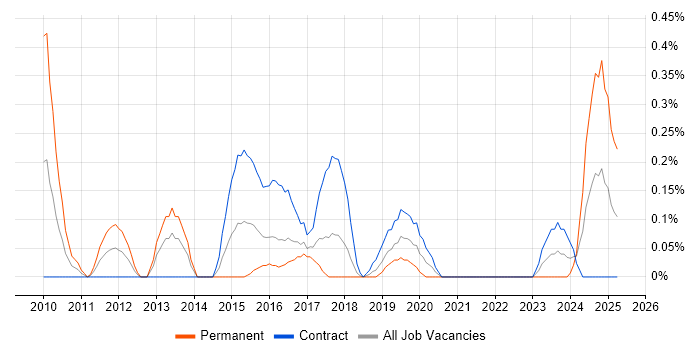 Job vacancy trend for PDM in Glasgow