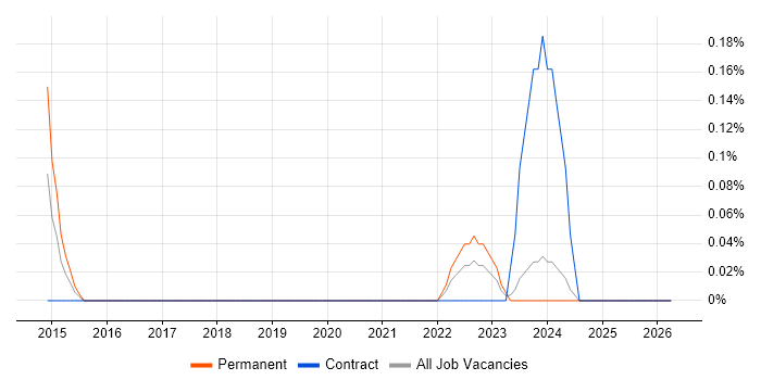 Pedagogy job vacancy trend in Glasgow