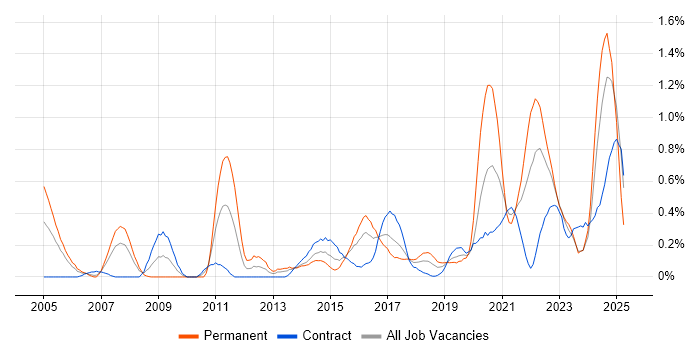 Job vacancy trend for Penetration Testing in Glasgow