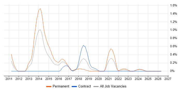 Pentaho job vacancy trend in Glasgow