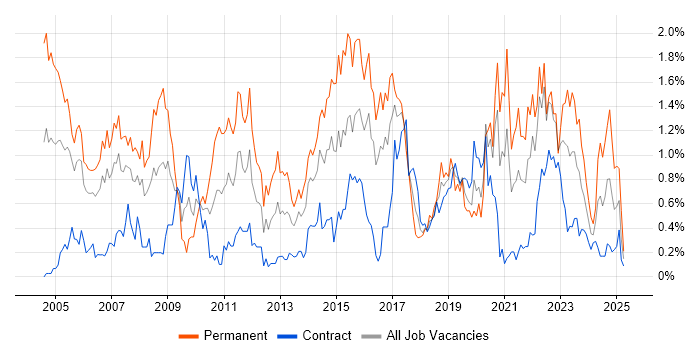 Job vacancy trend for People Management in Glasgow Job vacancy trend for People Management in Glasgow