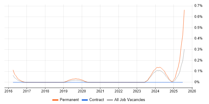 Job vacancy trend for PERC in Glasgow Job vacancy trend for PERC in Glasgow