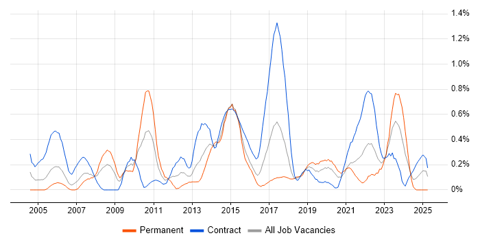 Job vacancy trend for Performance Analysis in Glasgow Job vacancy trend for Performance Analysis in Glasgow