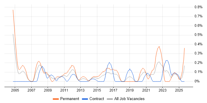 Performance Improvement job vacancy trend in Glasgow