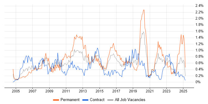 Job vacancy trend for Performance Management in Glasgow