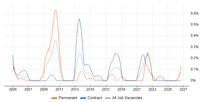 Performance Measurement job vacancy trend in Glasgow
