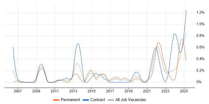 Job vacancy trend for Performance Metrics in Glasgow