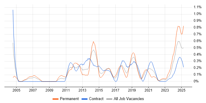 Job vacancy trend for Performance Optimisation in Glasgow Job vacancy trend for Performance Optimisation in Glasgow