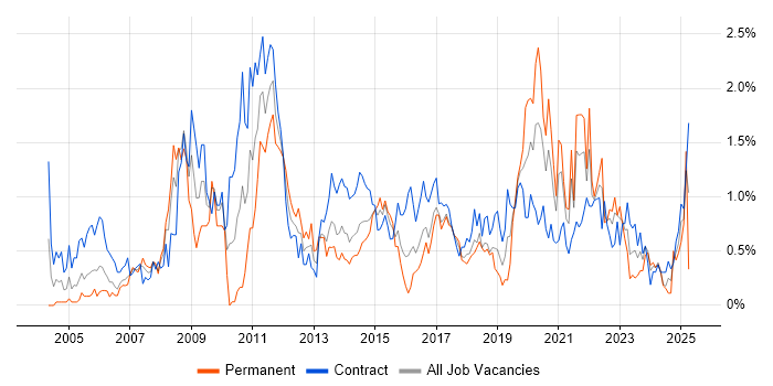 Job vacancy trend for Performance Testing in Glasgow Job vacancy trend for Performance Testing in Glasgow