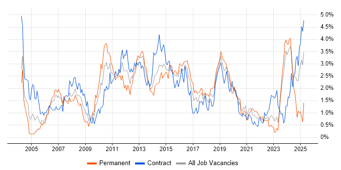 Job vacancy trend for Performance Tuning in Glasgow Job vacancy trend for Performance Tuning in Glasgow