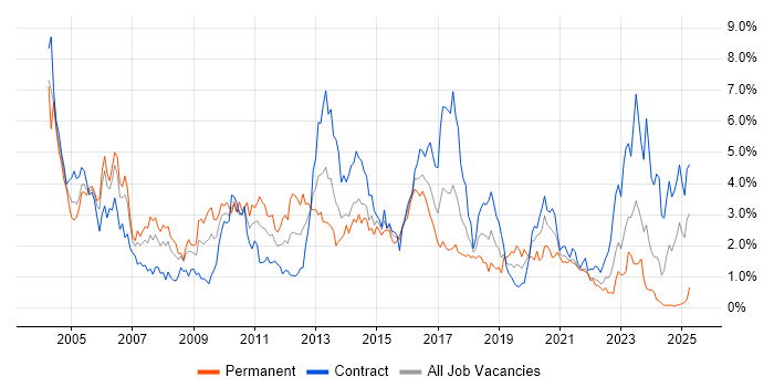 Job vacancy trend for Perl in Glasgow