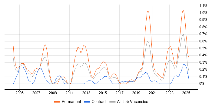 Job vacancy trend for Pharmaceutical in Glasgow